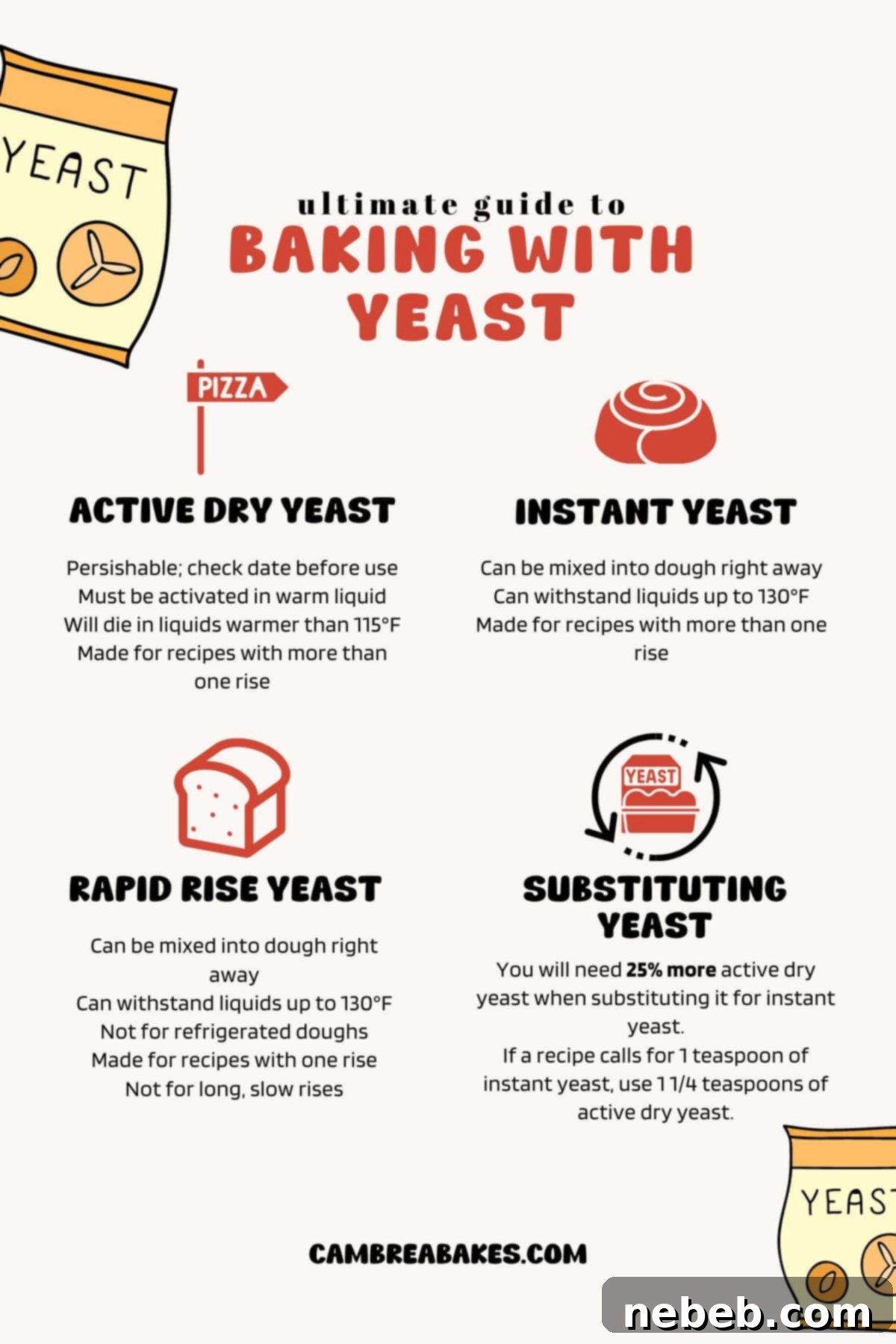 A PDF guide to baking with yeast with detailed text and illustrative photos for easy understanding.